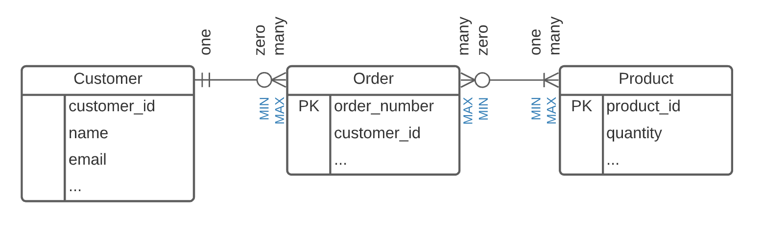 Erd cardinality