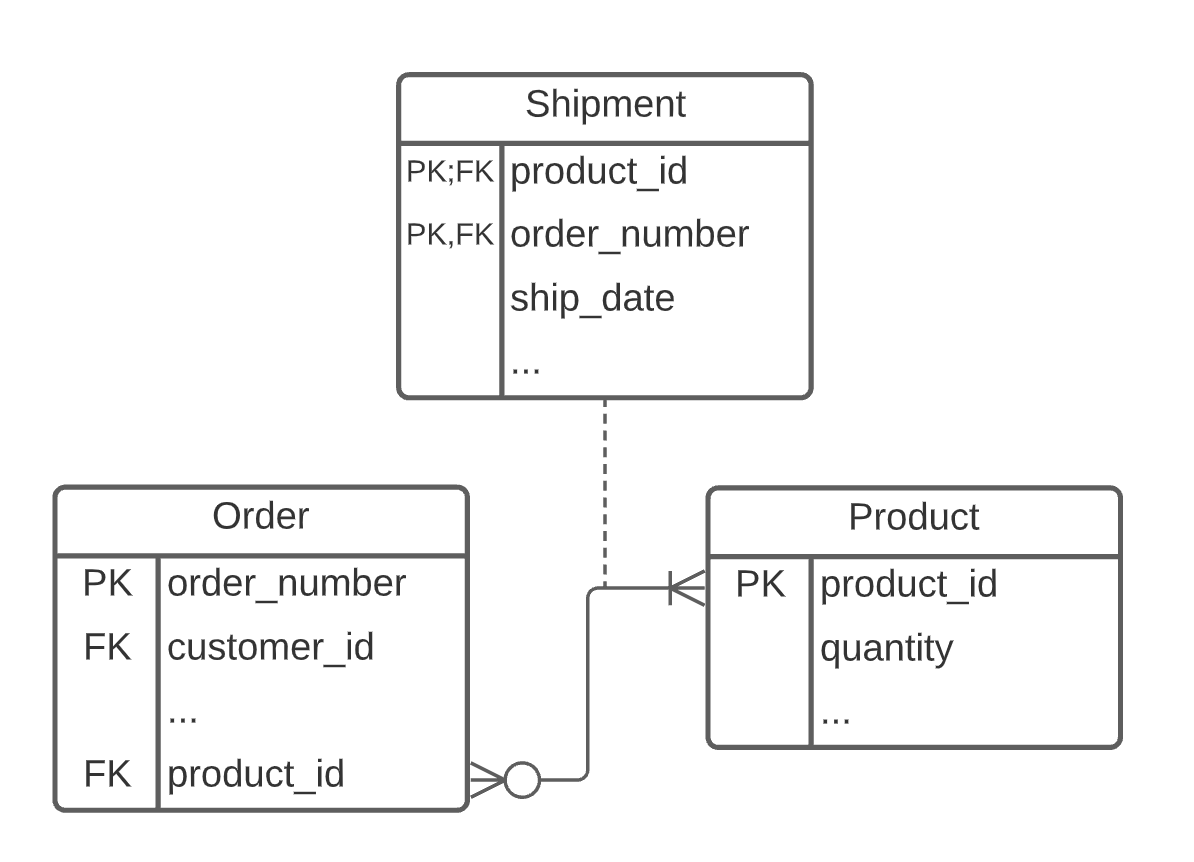 Erd cardinality
