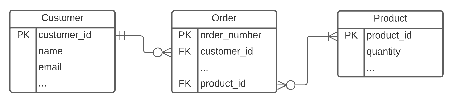 Erd cardinality