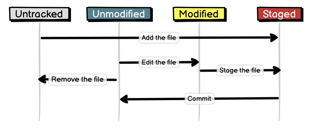 git_lifecycle