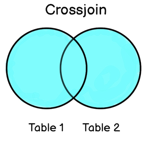 cross join