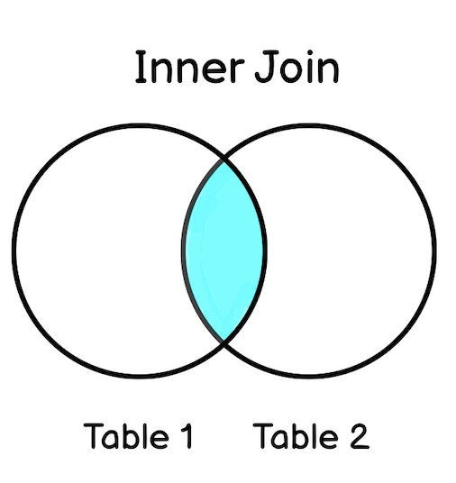 inner join